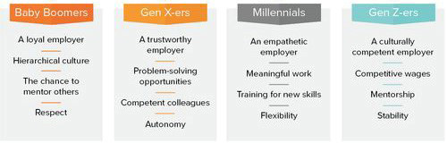 What They Want From an Employer 