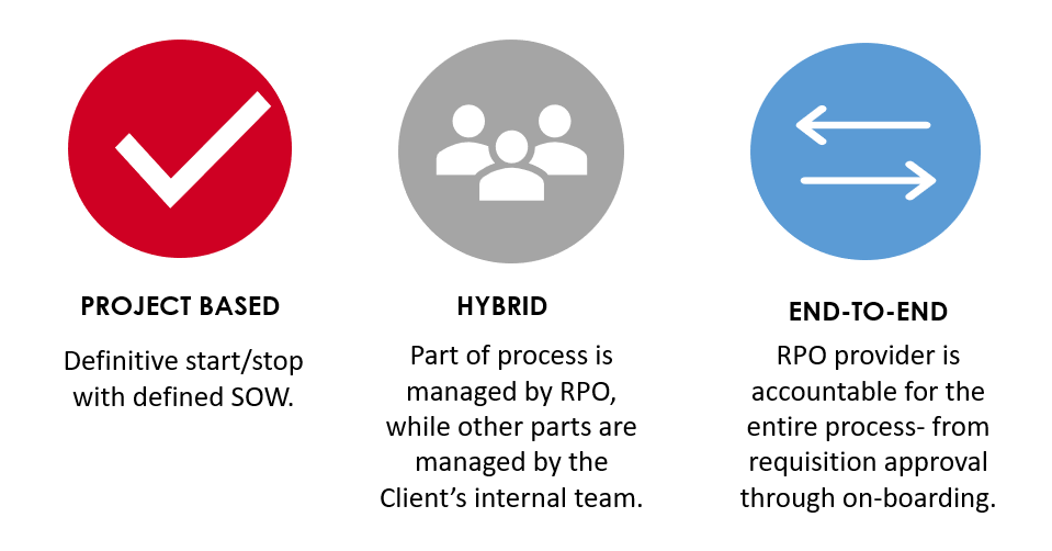 Common Types of RPO