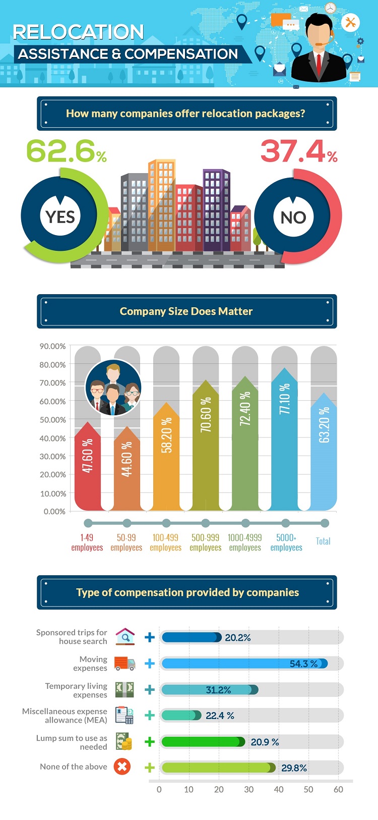 Job Relocation- Compensation