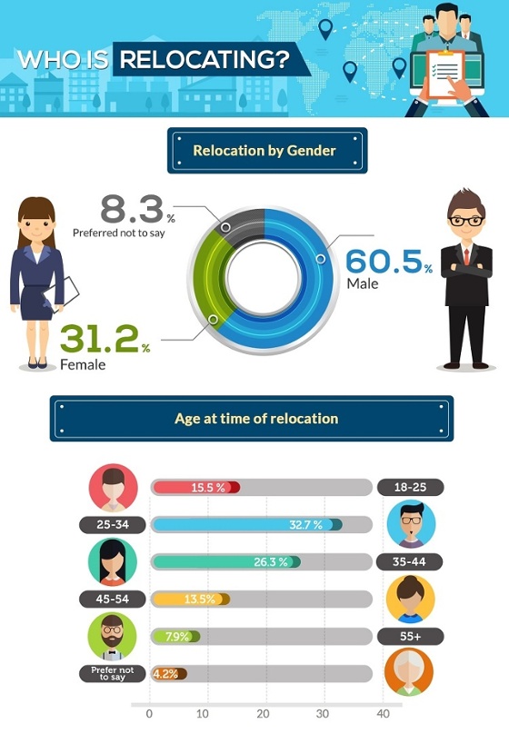 Job Relocation -who