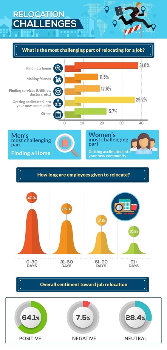 Job Relocation Challenges