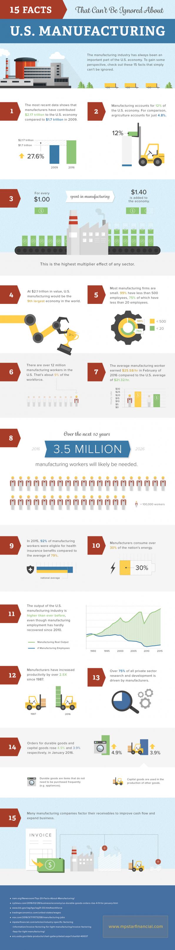 US Manufacturing Infographic